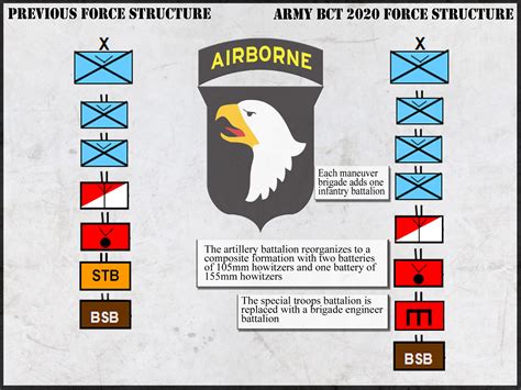 101st Airborne Begins Transitioning To Bct 2020 Article The United
