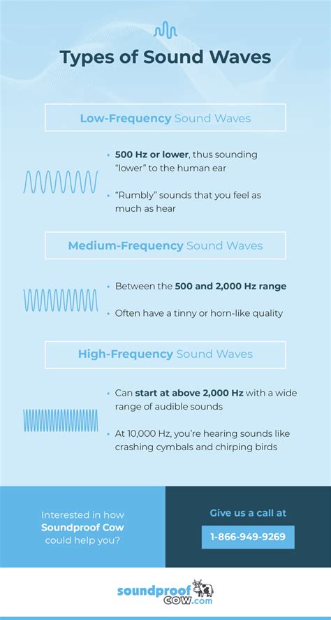 High Middle And Low Frequency Noise Types Of Sounds