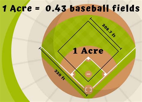 How Big Is An Acre Of Land 14 Great Visual Comparisons