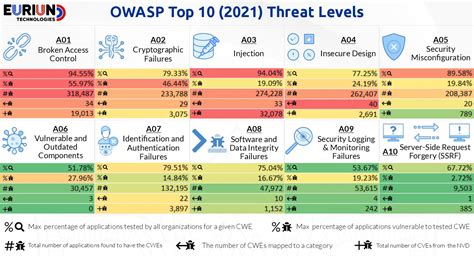 Owasp Top 10 2021 Threat Levels And Scenarios Euriun Technologies