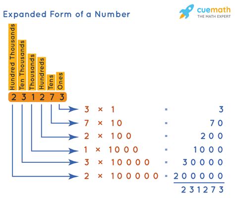 Expanded Form Of Writing Numbers Solved Examples