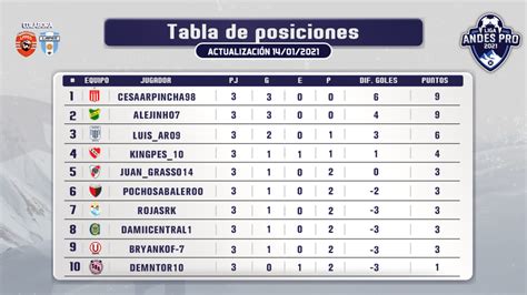 La clasificación actualizada de la liga mx en marca claro méxico. Fecha 3: ¡Así está la tabla de posiciones en la Liga Andes ...
