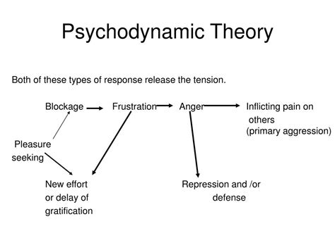 Ppt Psychodynamic Theory Sigmund Freud Powerpoint Presentation Free