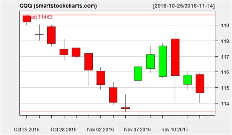qqq charts on november 14 2016 smart stock charts