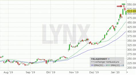 Get the latest tesla, inc. LYNX: Tesla: Hat die Aktie ihren Höchststand schon gesehen ...