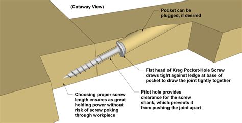 An Inside Look At How Pocket Holes Work Kreg Tool