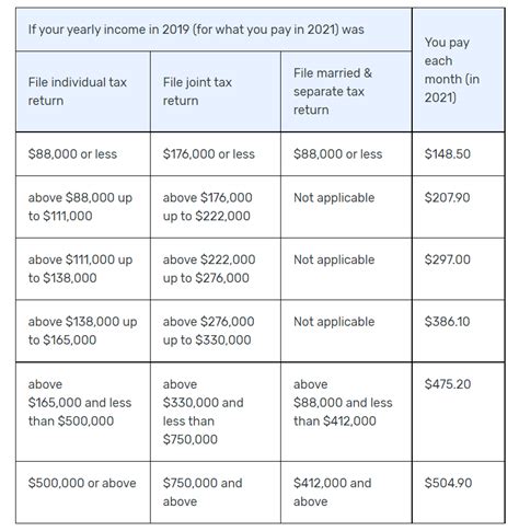 Medicare Part B Premium Chart