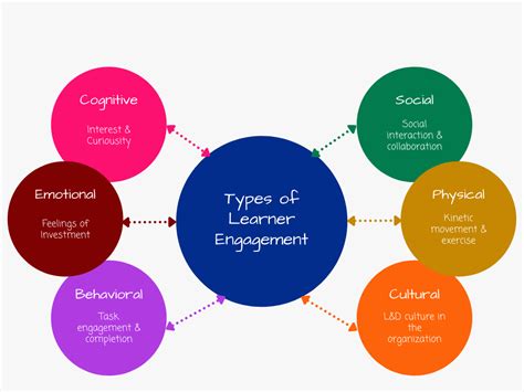 learners engagement 6 proven strategies to improve it