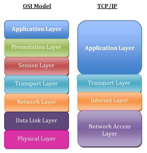 The Osi Model And Tcp Ip Ivy Tech College Success