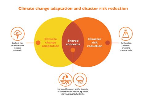 Climate Change Adaptation And Disaster Risk Reduction World Vision