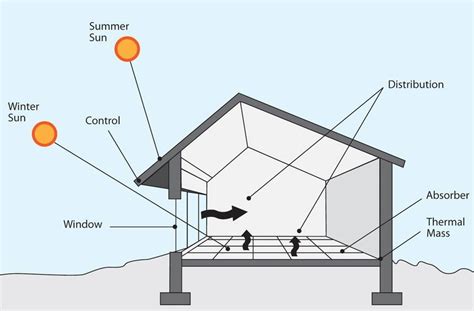 How To Create A Sustainable Home Through Passive Solar Design Principles