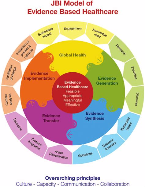 New Joanna Briggs Institute Model Of Evidence Based Healthcare The