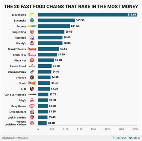 And to cater to such a demand are the best fast food restaurants which are also called as tim hortons in canada' sells more coffee than starbucks. RANKED: The 20 most successful fast-food chains right now ...