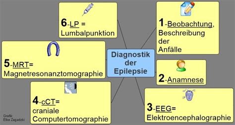 8 Epilepsie Diagnostik Stilvolles Schneckentempo