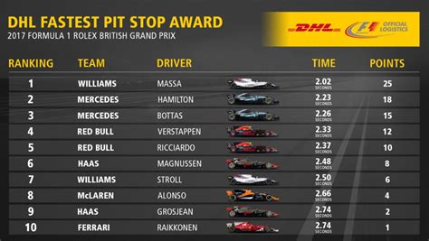 Pit stops are possibly the most visual evidence of why formula 1. DHL Fastest Pit Stop Award: 2017 FORMULA 1 ROLEX BRITISH ...