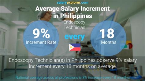 Endoscopy Technician Average Salary In Philippines 2022 The Complete