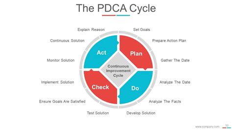 Pdca Cycle For Continuous Improvement Edrawmax Edrawmax Templates My