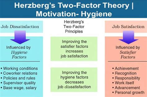 Herzberg Two Factor Theory Download Scientific Diagram