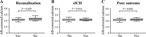 Association Of Albumin Corrected Calcium And Revascularization Sich