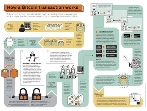 Instead, units of digital currency are traded over a computer network. How Bitcoin works | Bitcoin transaction, Bitcoin chart ...