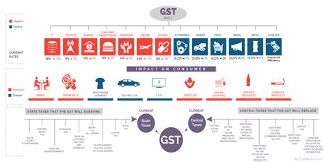 In malaysia, a person is eligible to claim input tax refund if he or she is making a taxable supply and fulfils criteria as follows Understanding GST Infographic