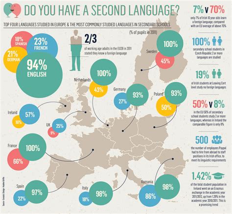 Second Language Infographic Flexword Est Un Prestataire Linguistique