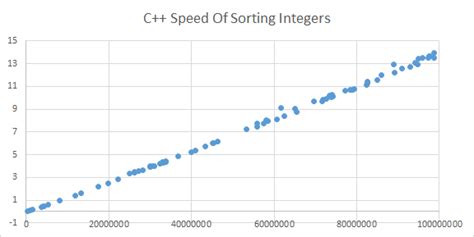 Which Language Is Fastest At Sorting Algorithm Performance