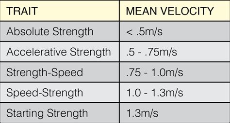Velocity Based Training Zones Explained Gymaware