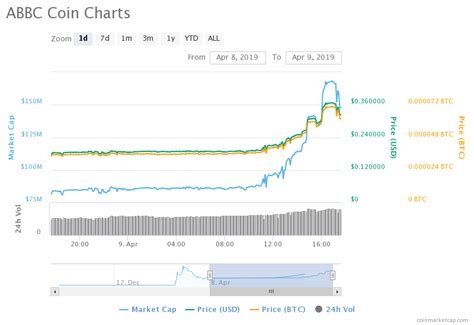 View a historical snapshot of all active cryptocurrencies on 17 december 2017. Alibaba Doppelganger Surges 100% in Mindless Crypto Pump ...