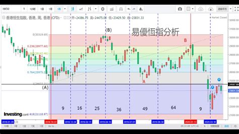 Reset to default arrangement and removes all added categories. 恆指走勢分析及預測4月26日⭐#恆指#港股#技術指標#波浪#黃昏之星⭐ - YouTube