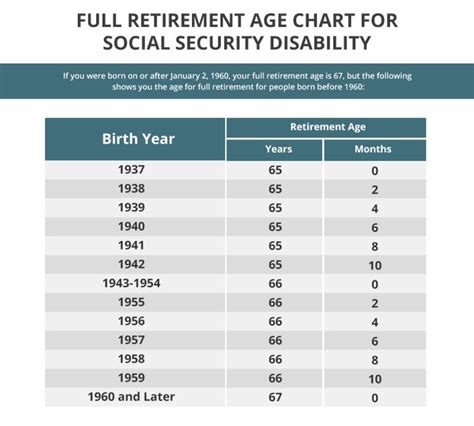 What Is Full Retirement Age Chart For Social Security Disability Born