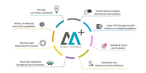 Airport Analytics | Airport BI | Airport Analysis ...