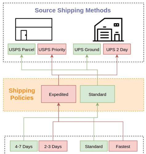 A Complete Guide On Expedited Shipping Everything You Need To Know