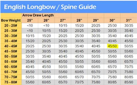 Spine Choice For English Longbow Archery Interchange