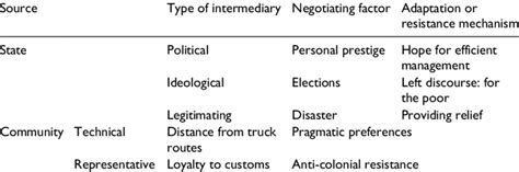 Types Of Intermediaries Download Table