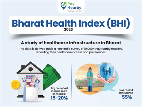 Bharat Health Index 2023 Bharat Spends An Average Of 15 20 Of