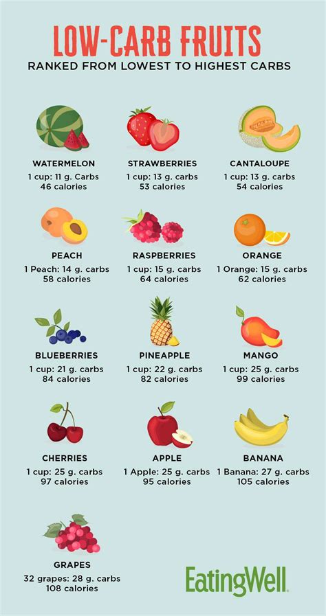 Low Carb Fruits Ranked From Lowest To Highest Carbs