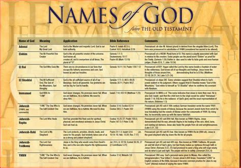 Names Of God Names Of God Old Testament Names God