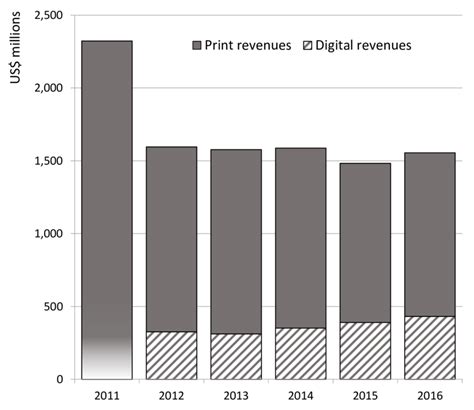 Print And Digital Revenues For The New York Times Co 2011 2016