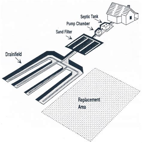 Sand Filter Septic System Diagram