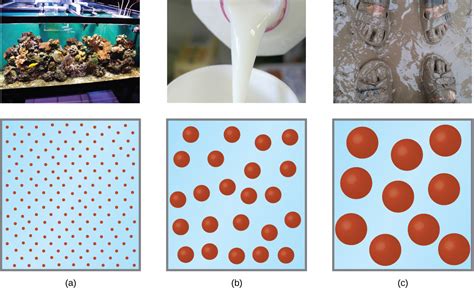 Colloids · Chemistry