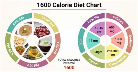 Diet Chart For 1600 Calorie Patient 1600 Calorie Diet Chart Lybrate