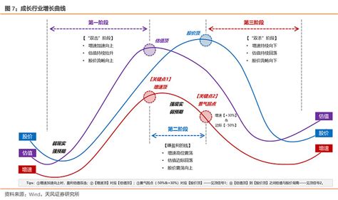 成长行业增长曲线，具体案例来看，很多成长股进入戴维斯双杀的第三阶段，标准性事件就是增速降到 30附近，第一阶段：戴维斯 雪球