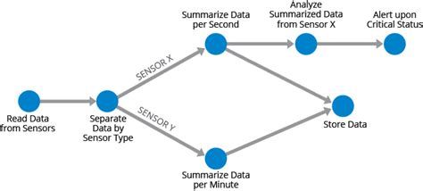Directed Acyclic Graph Dag Overview And Use Cases Hazelcast
