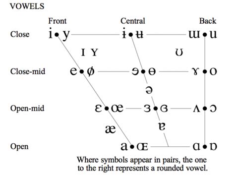 Ipa Chart American English Vowels Best Picture Of Chart Anyimageorg