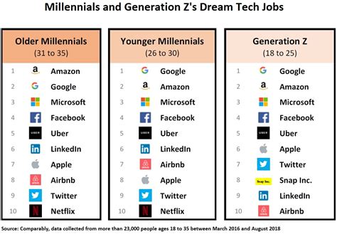 23000 Millennial And Gen Z Workers Listed Their Dream Employers