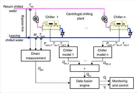 Schematic Diagram Of The Chiller Model Based Data Fusion Approach