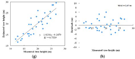 Comparisons Of Linear Regression Models And Residual Plots Obtained