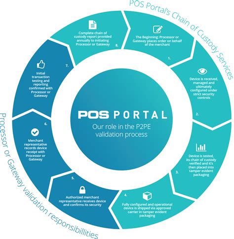 P2pe Hardware Deployment Portal Secure Pos Portal