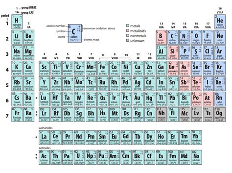 Predicting Reactivity Using The Periodic Table — Overview Expii
